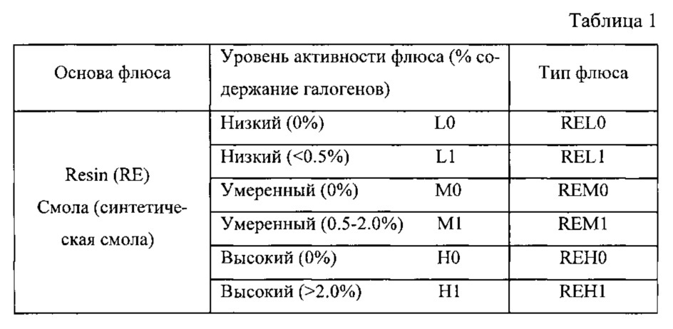 Припойная паста (патент 2623571)