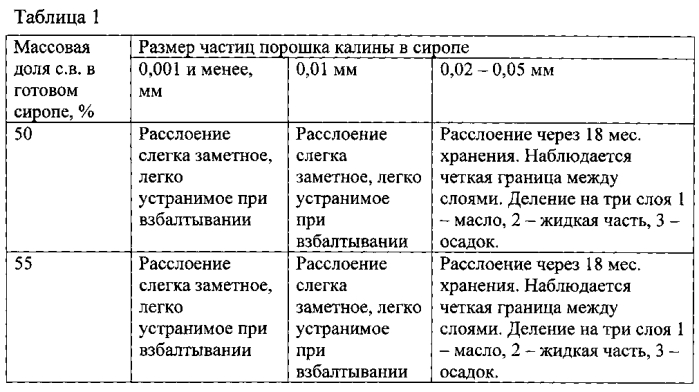 Способ получения сиропа из плодов калины с повышенным содержанием биологически активных веществ (патент 2564236)