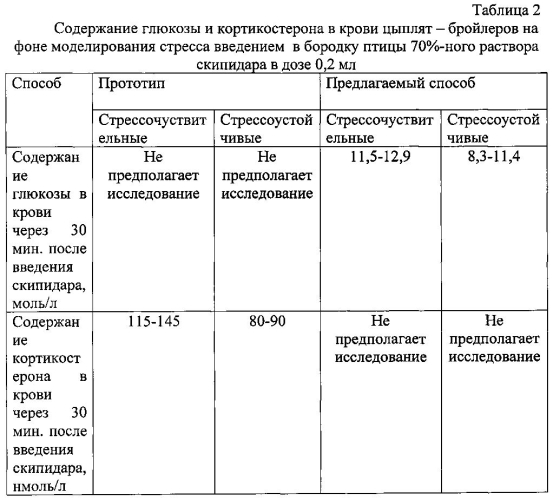 Способ определения стрессоустойчивости цыплят-бройлеров (патент 2579249)