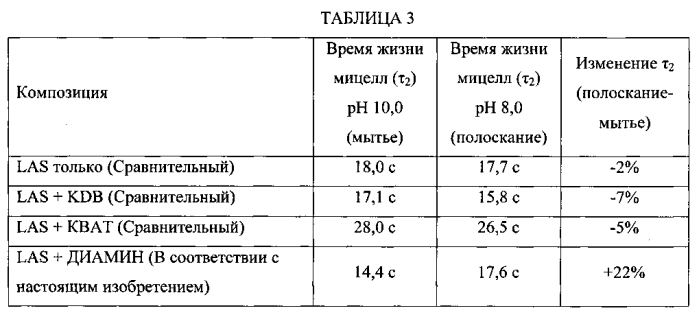 Чистящие композиции, содержащие ph-зависимые аминные поверхностно-активные вещества (патент 2575130)