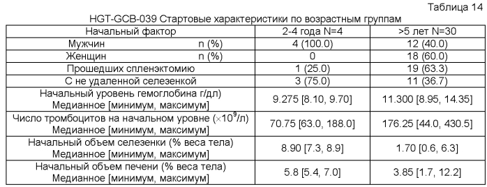 Композиции и способы для лечения болезни гоше (патент 2568831)