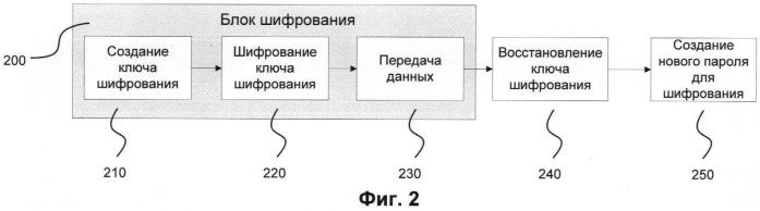 Система и способ восстановления пароля и зашифрованных данных на мобильных устройствах (патент 2481632)