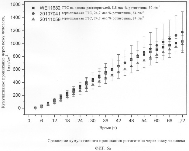 Термоплавкая ттс для применения ротиготина (патент 2304434)