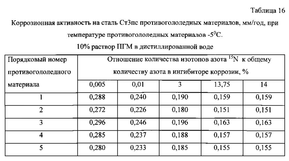 Способ получения твердого противогололедного материала на основе пищевой поваренной соли и кальцинированного хлорида кальция (варианты) (патент 2596779)