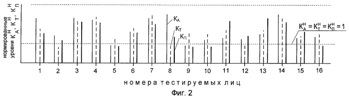 Способ формирования коллектива для решения творческих задач (патент 2421124)