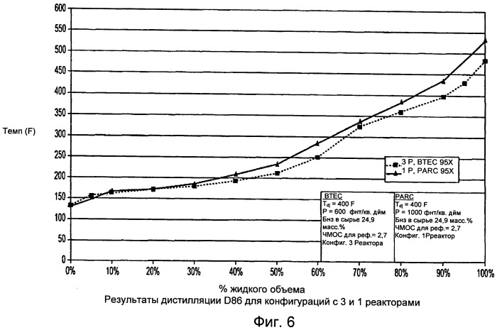 Способ получения высокооктанового бензина с пониженным содержанием бензола путем алкилирования бензола при высокой конверсии бензола (патент 2515525)