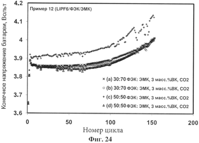 Добавка для литий-ионных перезаряжаемых батарей (патент 2533650)