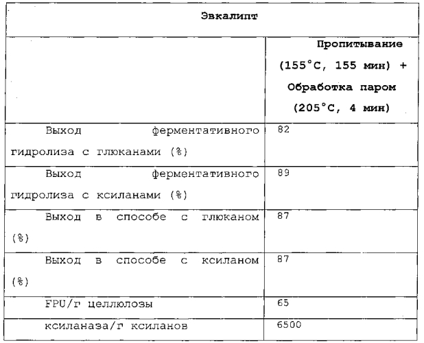 Улучшенный способ предварительной обработки биомассы (патент 2551320)