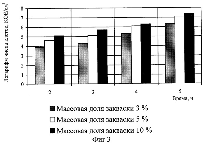 Способ производства творога для детского питания (патент 2285426)