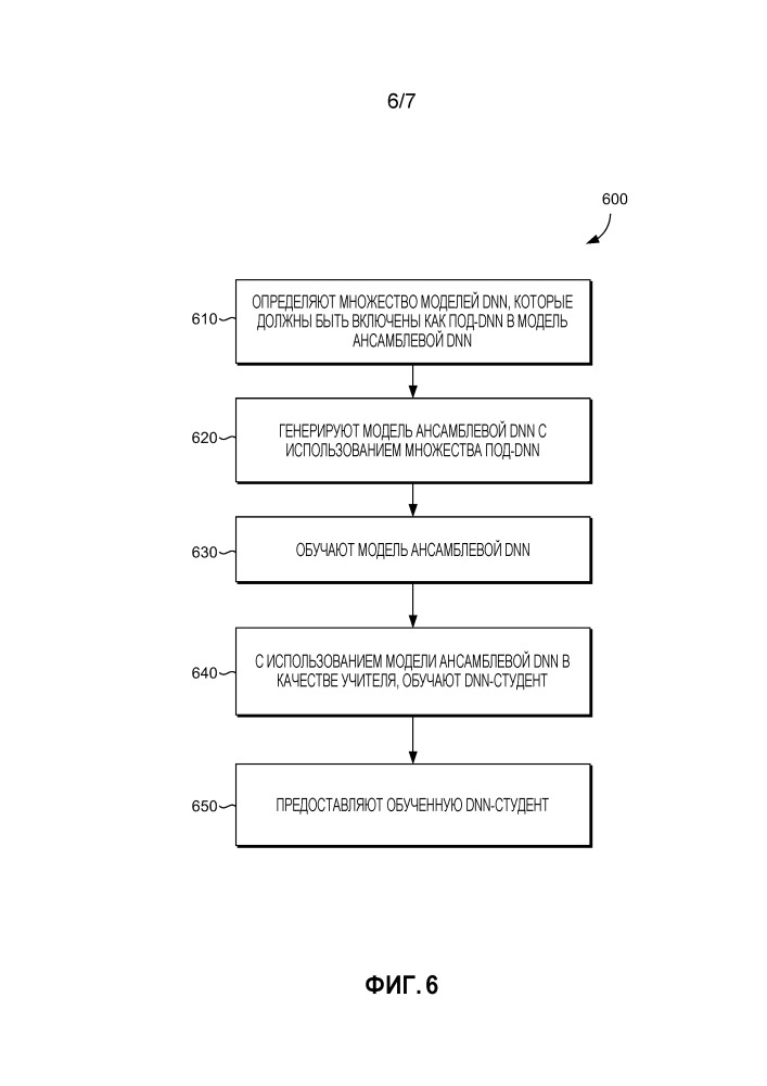 Обучение dnn-студента посредством распределения вывода (патент 2666631)