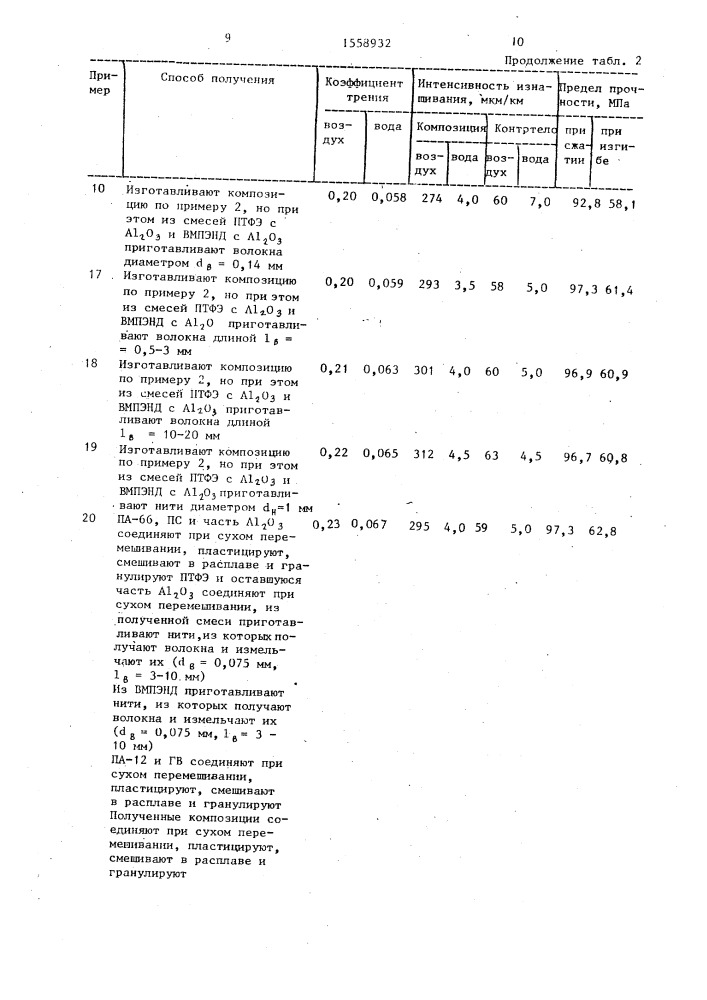 Антифрикционная полимерная композиция и способ ее получения (патент 1558932)