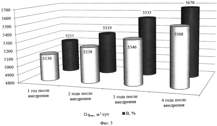 Способ разработки нефтяного месторождения (патент 2530948)