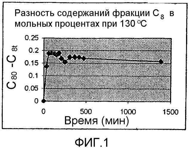 Дифениламин, алкилированный олефиновыми смесями, содержащими фракции с различной степенью активности (патент 2369596)