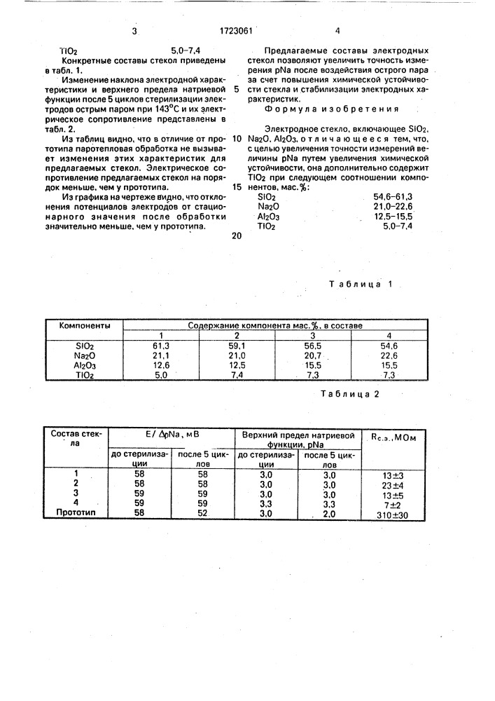 Электродное стекло (патент 1723061)