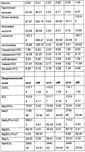 Получение рекомбинантного белка pфно-lg (патент 2458988)