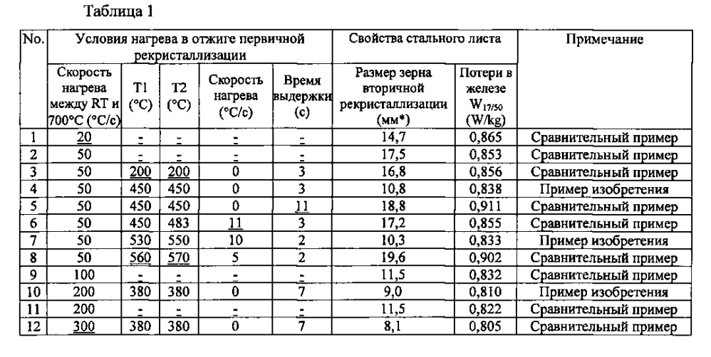 Способ изготовления листа электротехнической текстурированной стали (патент 2599942)