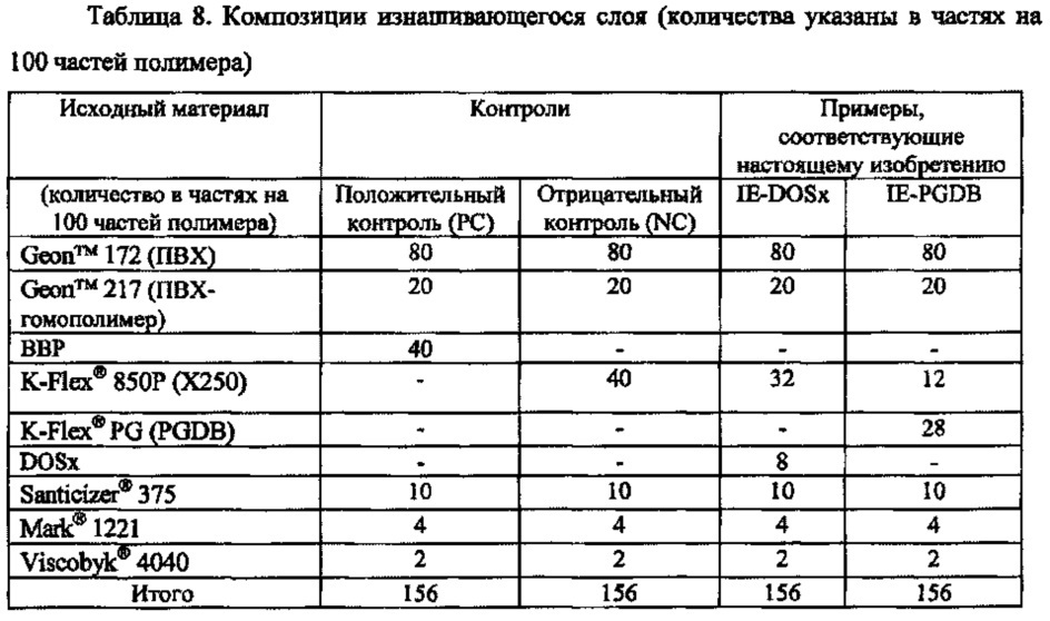 Новые пластифицирующие смеси и содержащие их пластизольные композиции (патент 2628395)