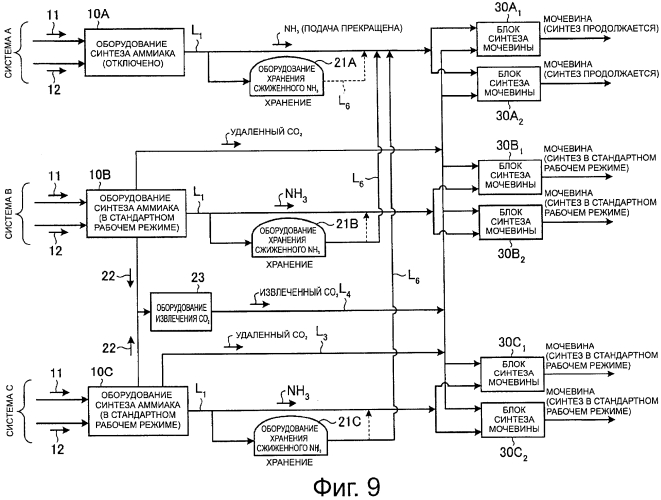 Способ эксплуатации промышленной установки по производству мочевины, содержащей несколько систем (патент 2564308)