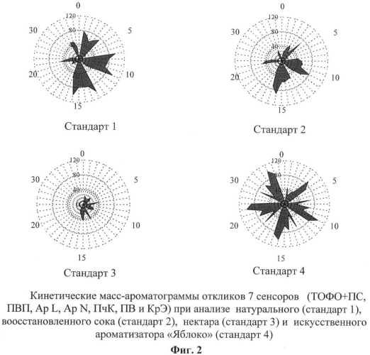 Способ формирования матрицы сенсоров &quot;статического электронного носа&quot; для ассортиментной идентификации и установления фальсификации яблочных соков, нектаров и напитков добавлением искусственных ароматизаторов (патент 2442159)