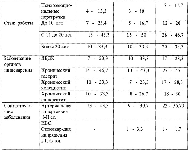 Способ повышения адаптационных возможностей и коррекция психофункционального состояния у больных с вредными условиями труда (патент 2483726)