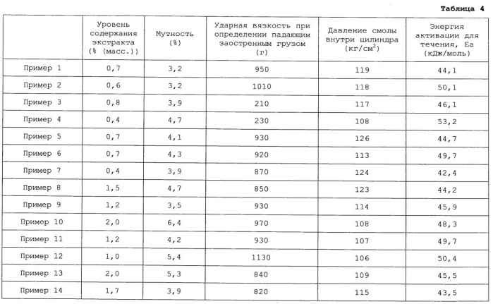 Этиленовый сополимер, характеризующийся улучшенной эластичностью и технологичностью (патент 2553464)