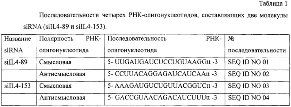 Использование композиции, состоящей из катионного пептида ltp и молекул рнк против респираторных вирусов (патент 2609857)