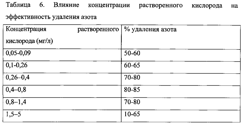 Способ очистки сточных вод от аммония и органического вещества (патент 2605325)