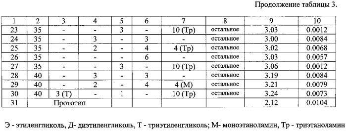 Антигололедная композиция и способ ее получения (патент 2570081)