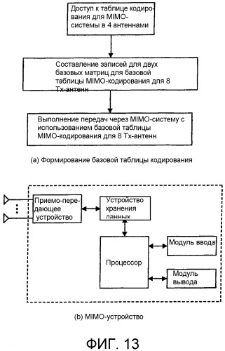 Формирование таблицы mimo-кодирования (патент 2491721)