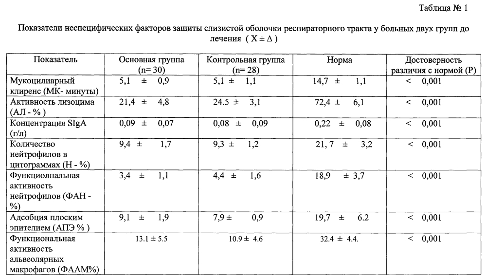 Способ лечения профессиональной хронической обструктивной болезни легких у работников горнодобывающей и металлургической промышленности (патент 2596892)