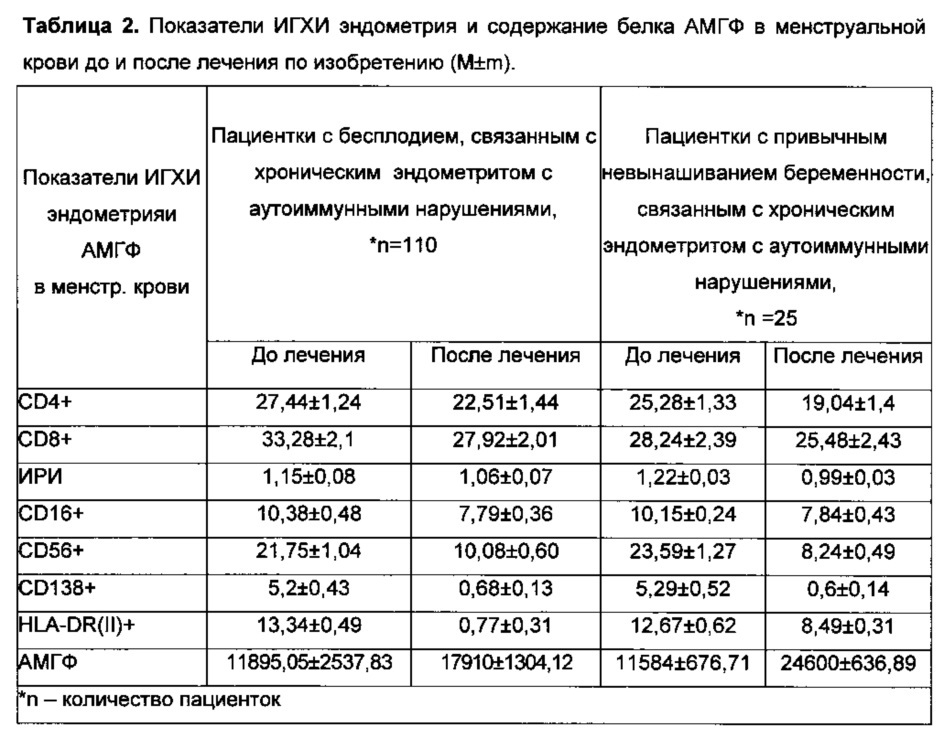 Применение липосомальной эмульсии с дигидрокверцетином "фламена" для лечения хронических эндометритов с аутоиммунными нарушениями при бесплодии (патент 2622024)