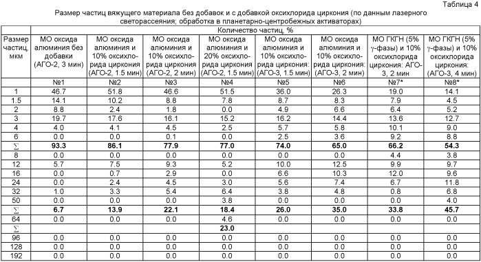 Способ анализа вяжущего материала на основе альфа-оксида алюминия (экспресс-метод) (патент 2477452)