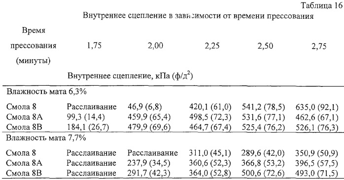 Фенолоформальдегидная смола, высушенная распылением, способ ее получения и применение (патент 2292357)