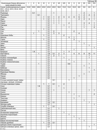 Способ получения биологически полноценной кормовой смеси (патент 2447674)