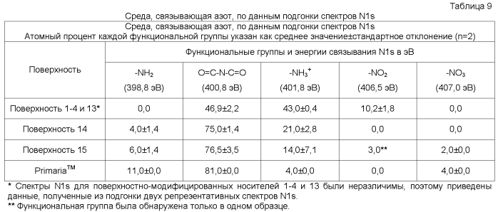 Способы, поверхностно-модифицированные носители и композиции для иммобилизации, культивирования и открепления клеток (патент 2551772)