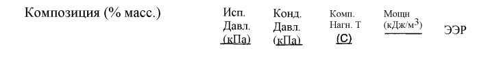 Композиция охладителя или теплоносителя, способ применения композиции, способ охлаждения или обогрева, установки, содержащие композицию, способ детектирования композиции в установке, вспенивающий агент, содержащий композицию, способ получения пены, распыляемая композиция, способ получения аэрозольных продуктов, способ подавления пламени или гашения, а также способ обработки участка инертным газом для предотвращения возгорания (патент 2418027)