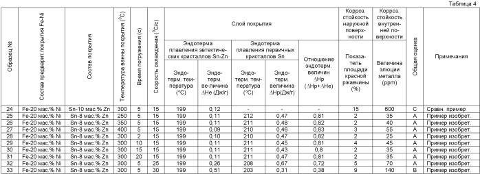 Стальной лист с нанесенным погружением в расплав покрытием системы sn-zn, обладающий высокой коррозионной стойкостью (патент 2387735)