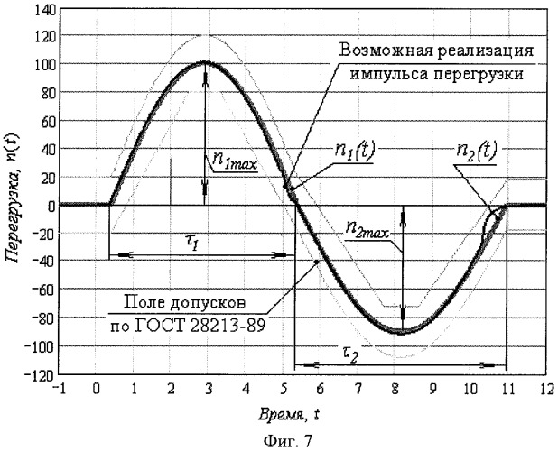 Стенд для испытаний объектов на знакопеременные ударные нагрузки (патент 2414690)