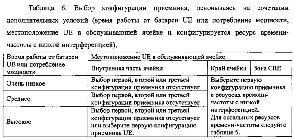 Подавление интерференции сигналов в беспроводной сети (патент 2631667)