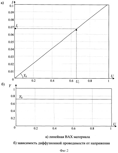 Способ и устройство определения влажности по вольт-амперной характеристике материалов (патент 2374633)