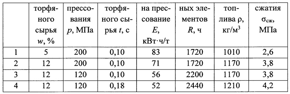 Способ автоматизированного управления процессом прессования торфяного топлива (патент 2652109)