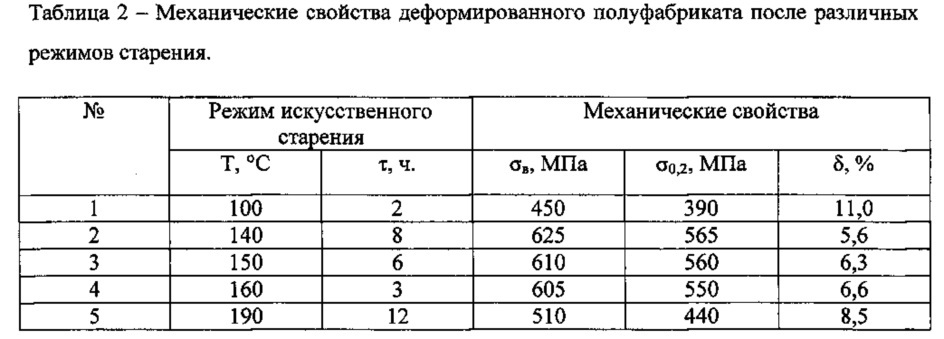 Способ получения прутков из высокопрочного алюминиевого сплава (патент 2622199)