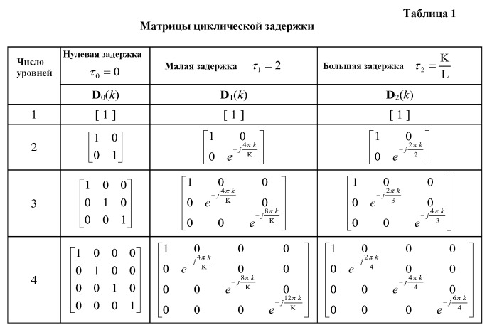 Разнесение и предварительное кодирование циклической задержки для беспроводной связи (патент 2434328)