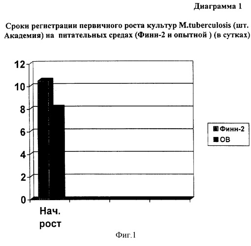 Способ получения среды для выращивания микобактерий туберкулеза (патент 2295561)