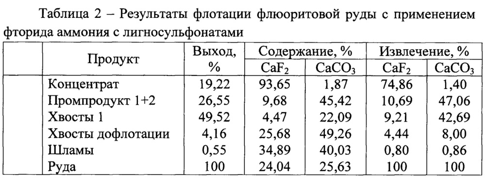 Способ обогащения карбонатно-флюоритовых руд (патент 2646268)