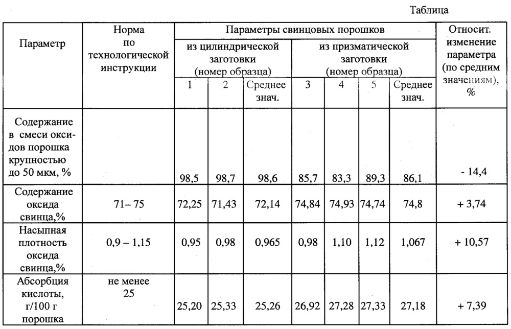 Устройство для получения выдавливанием заготовок при производстве порошков оксида свинца (патент 2658561)