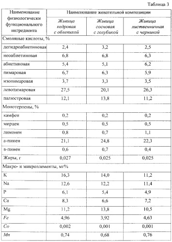 Способ производства жевательной композиции на основе живицы (патент 2558441)