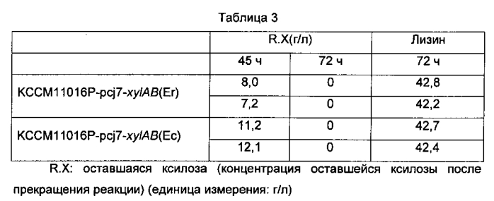 Микроорганизмы corynebacterium, способные утилизировать ксилозу, и способ получения l-лизина с применением таких микроорганизмов (патент 2584593)