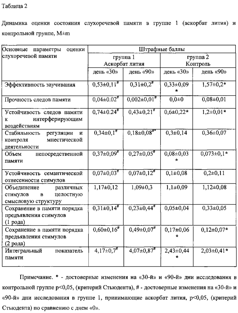 Способ улучшения памяти (патент 2614737)