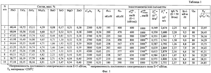 Пьезоэлектрический керамический материал (патент 2440954)